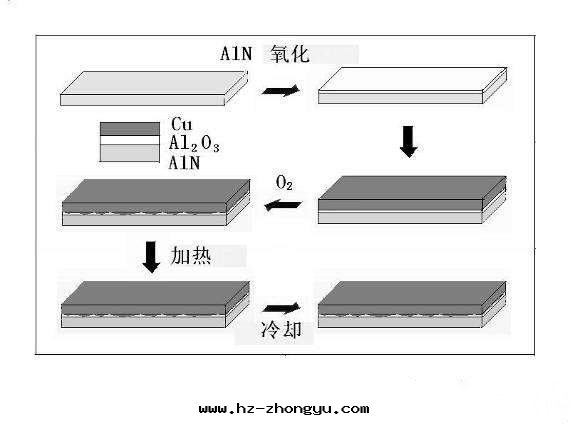 铜(tóng)陶瓷基板工藝