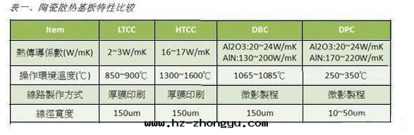 陶瓷散热(rè)基板特(tè)性(xìng)表(biǎo)