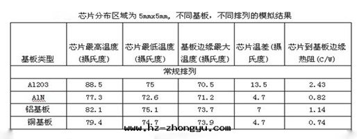 led芯片(piàn)散热(rè)温(wēn)度(dù)